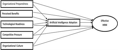 Exploring the antecedents of AI adoption for effective <mark class="highlighted">HRM practices</mark> in the Indian pharmaceutical sector